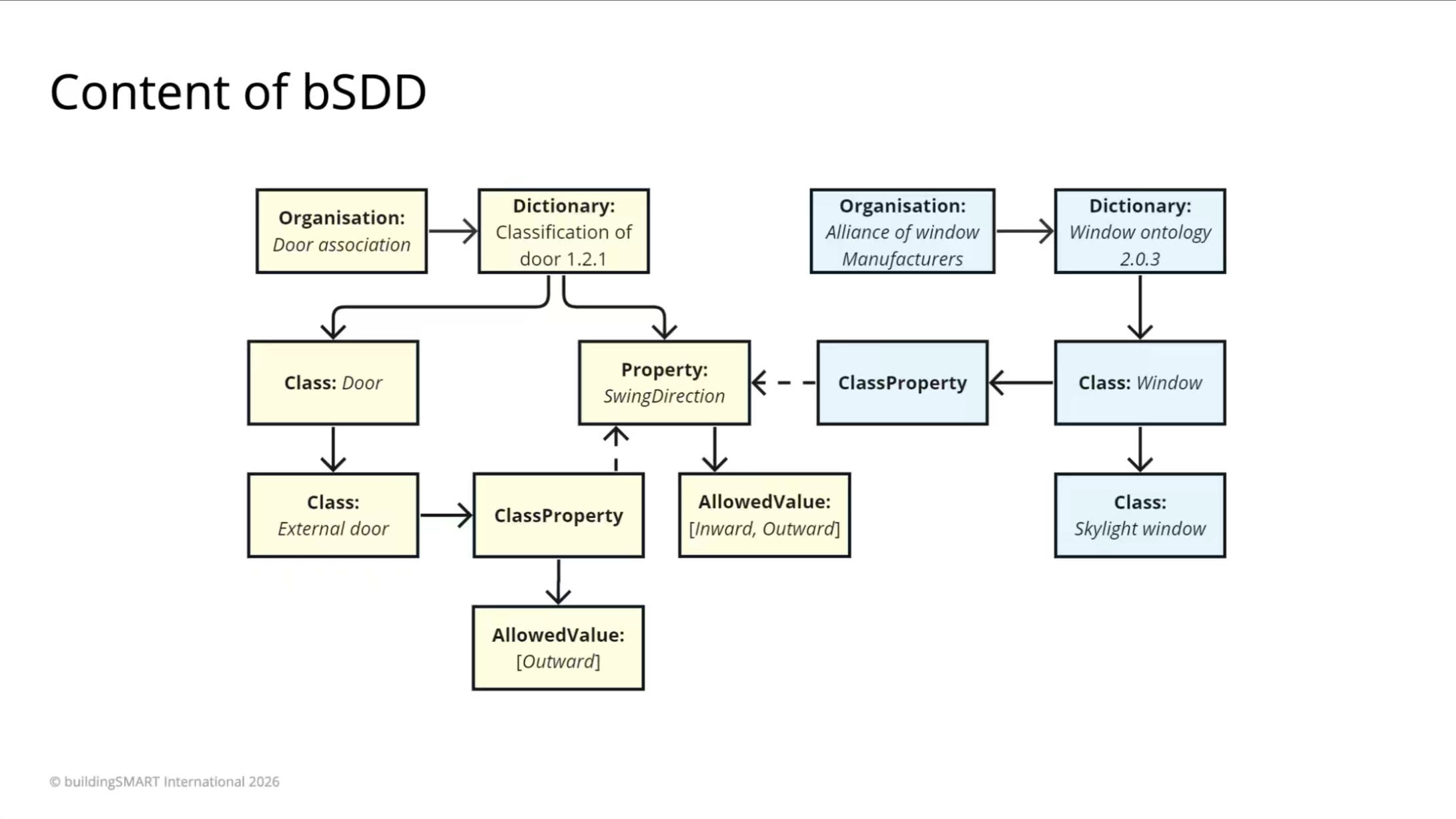 王有生分享：bSDD 内容结构