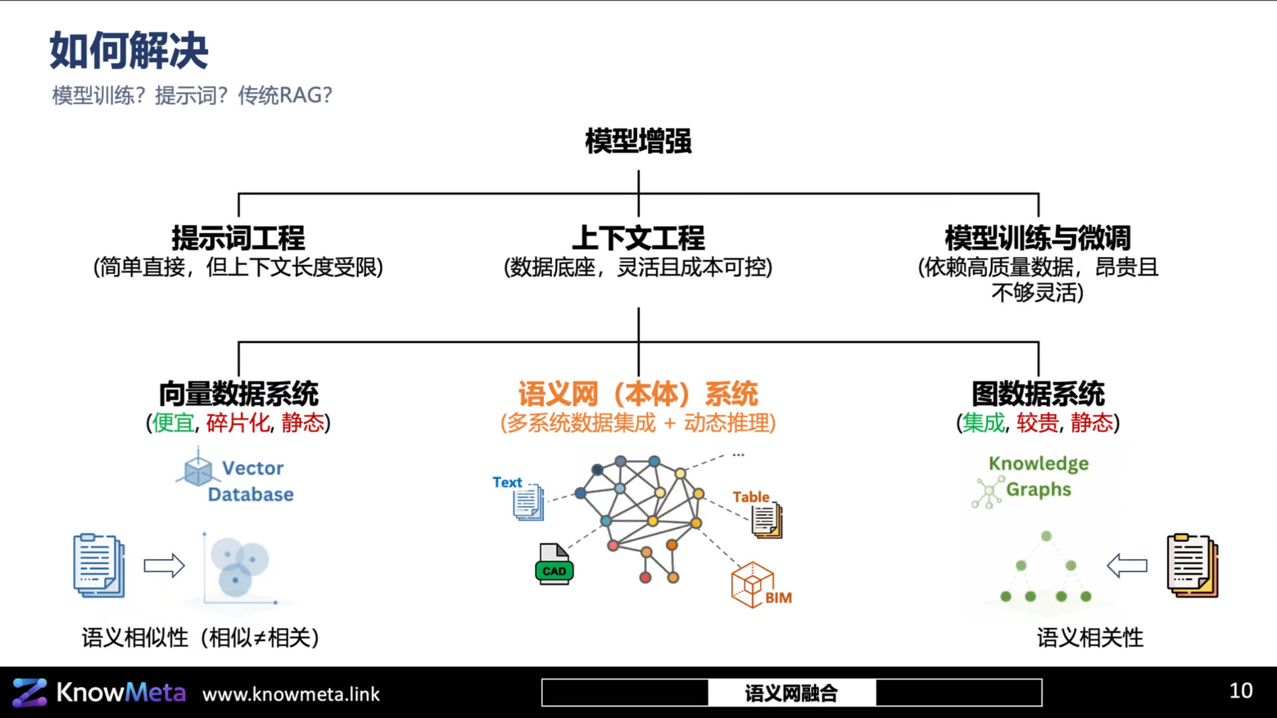 语义网的三层结构