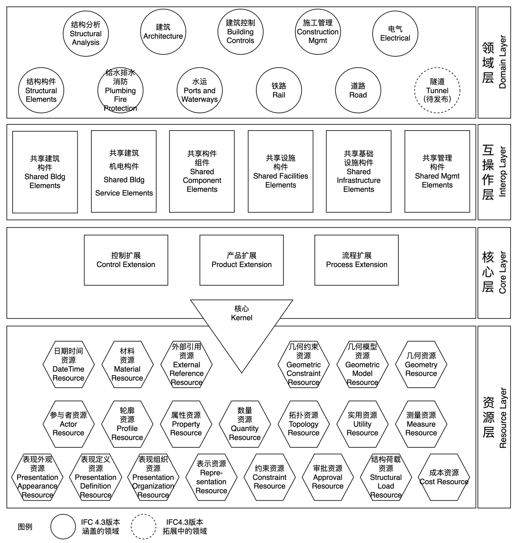 图 1　含概念层的数据模式架构