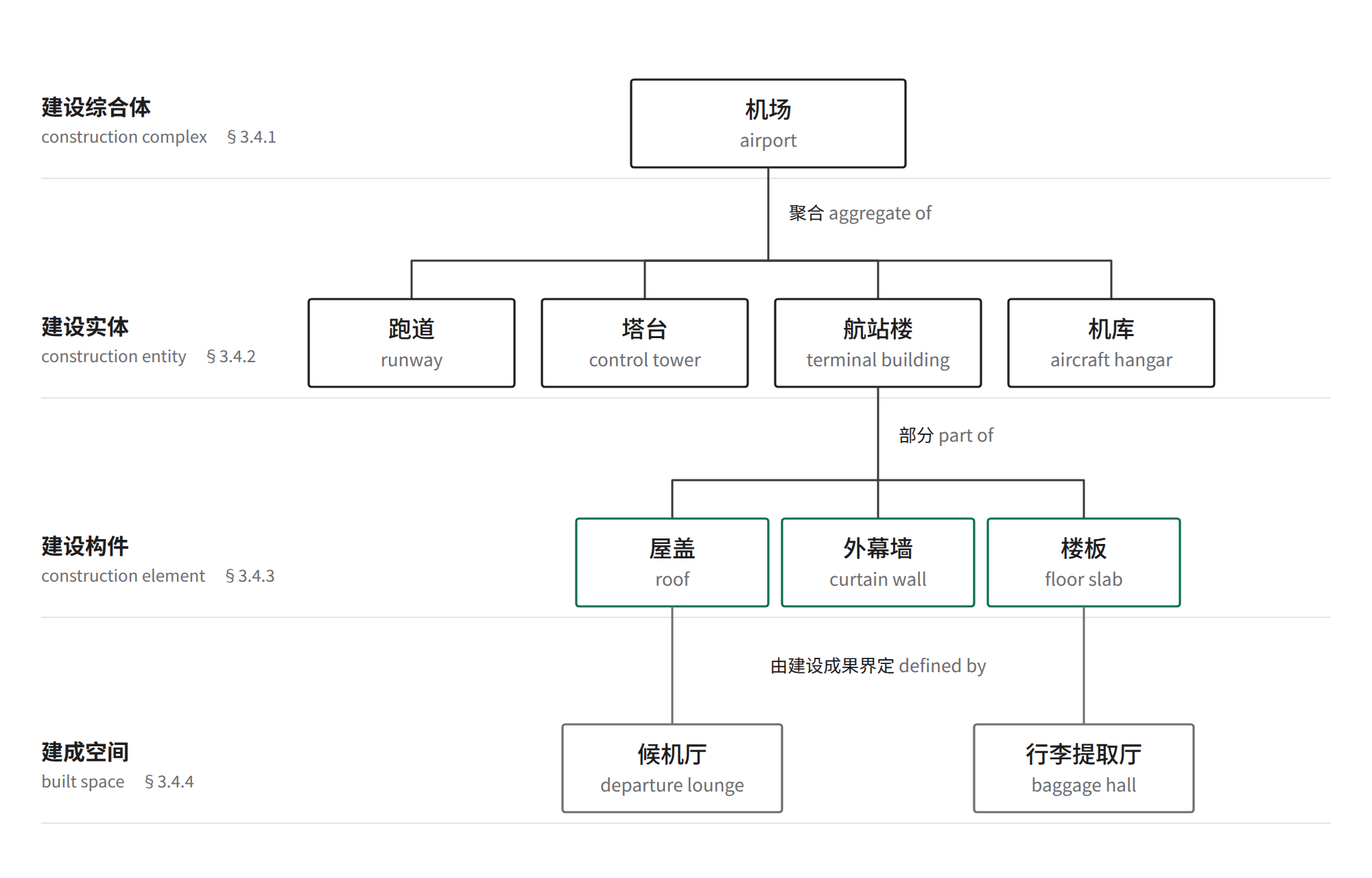 图 4 机场示例：综合体、实体、构件与建成空间