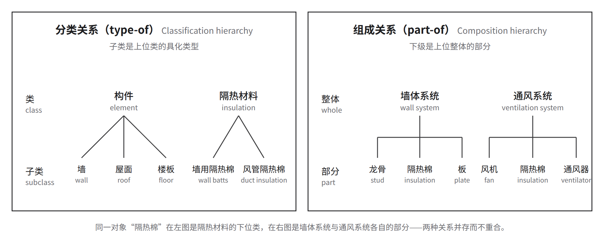 图 2 分类关系与组成关系