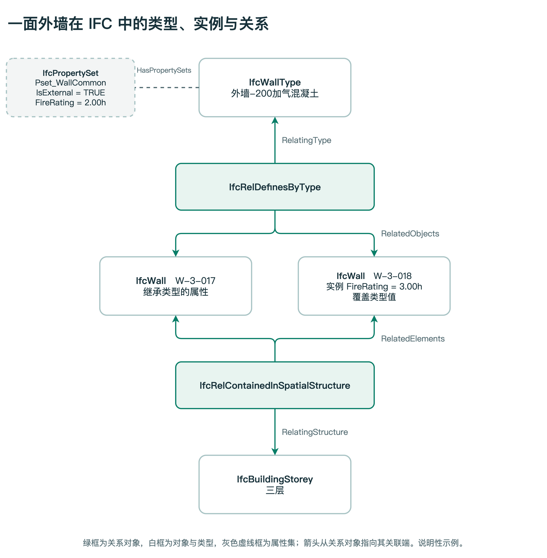 图 4　一面外墙在 IFC 中的类型、实例与关系