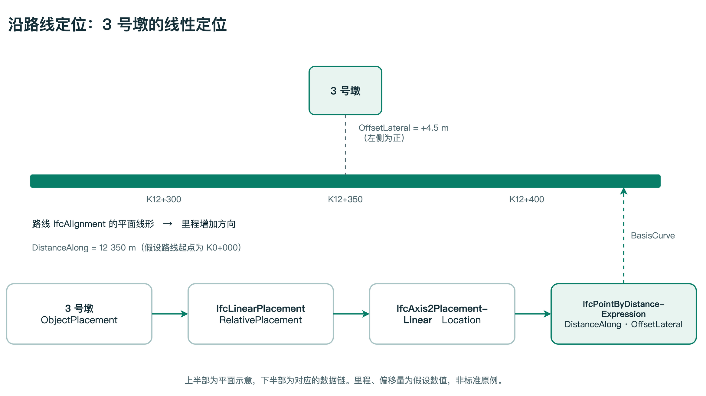 图 5　沿路线定位：3 号墩的线性定位