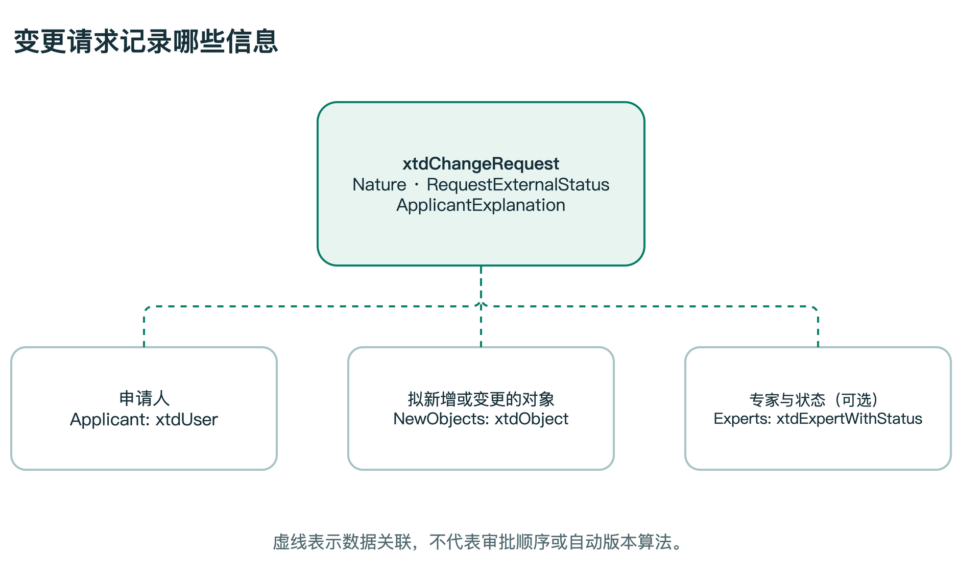 图 5　变更请求与专家评审信息