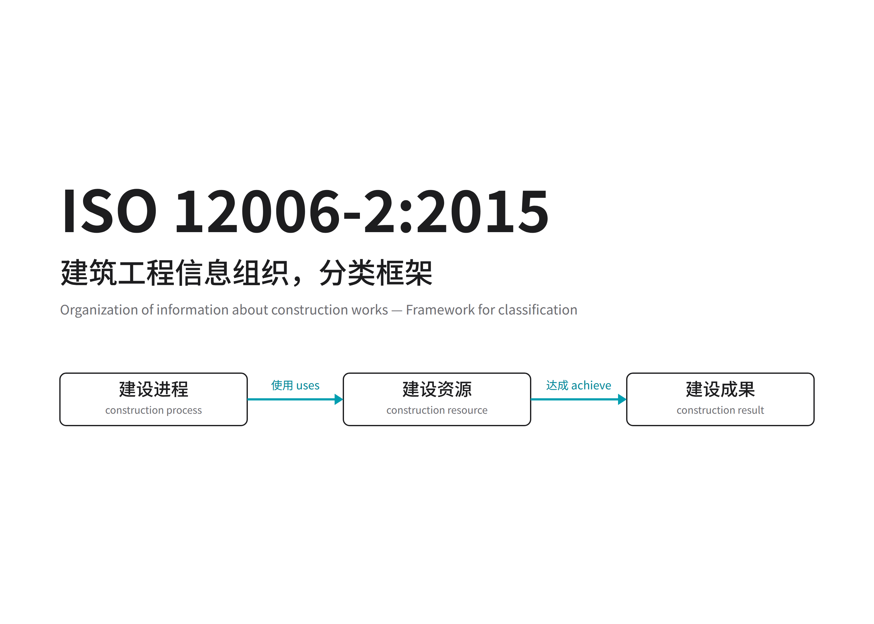 标准导读｜ISO 12006-2:2015 建筑工程信息组织，分类框架