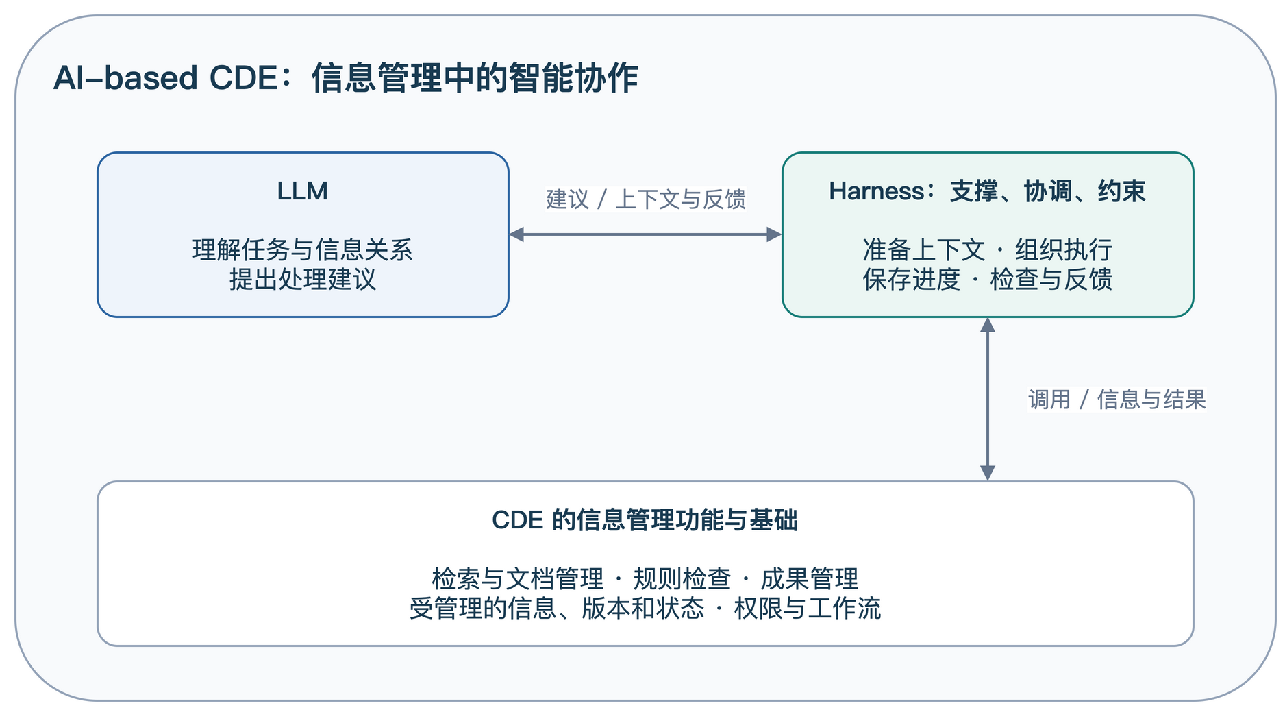 AI-based CDE 内部,LLM 经 harness 与信息管理功能协作;受管理的信息和规则贯穿这一过程