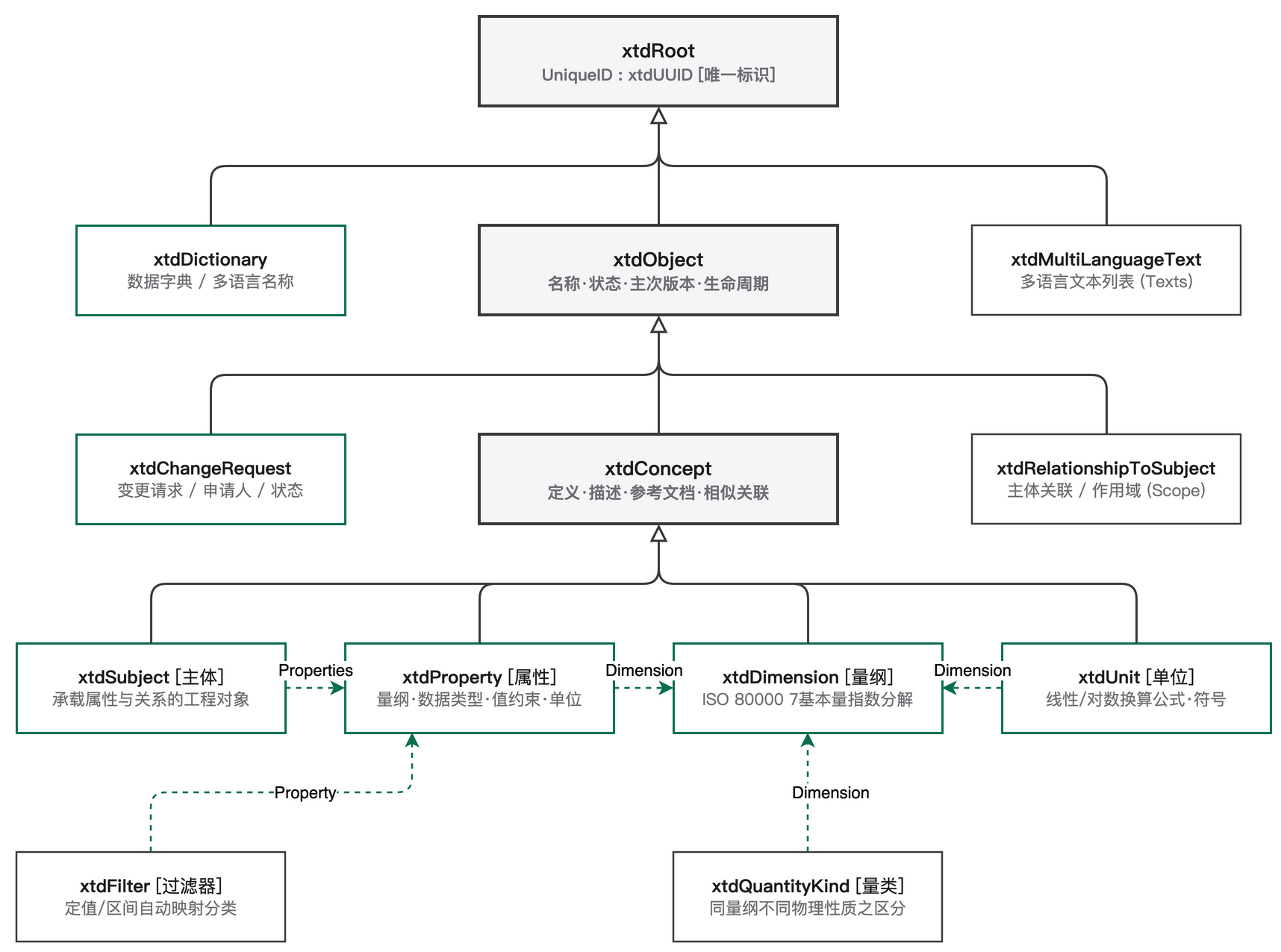 图 2　xtd 核心实体与继承架构
