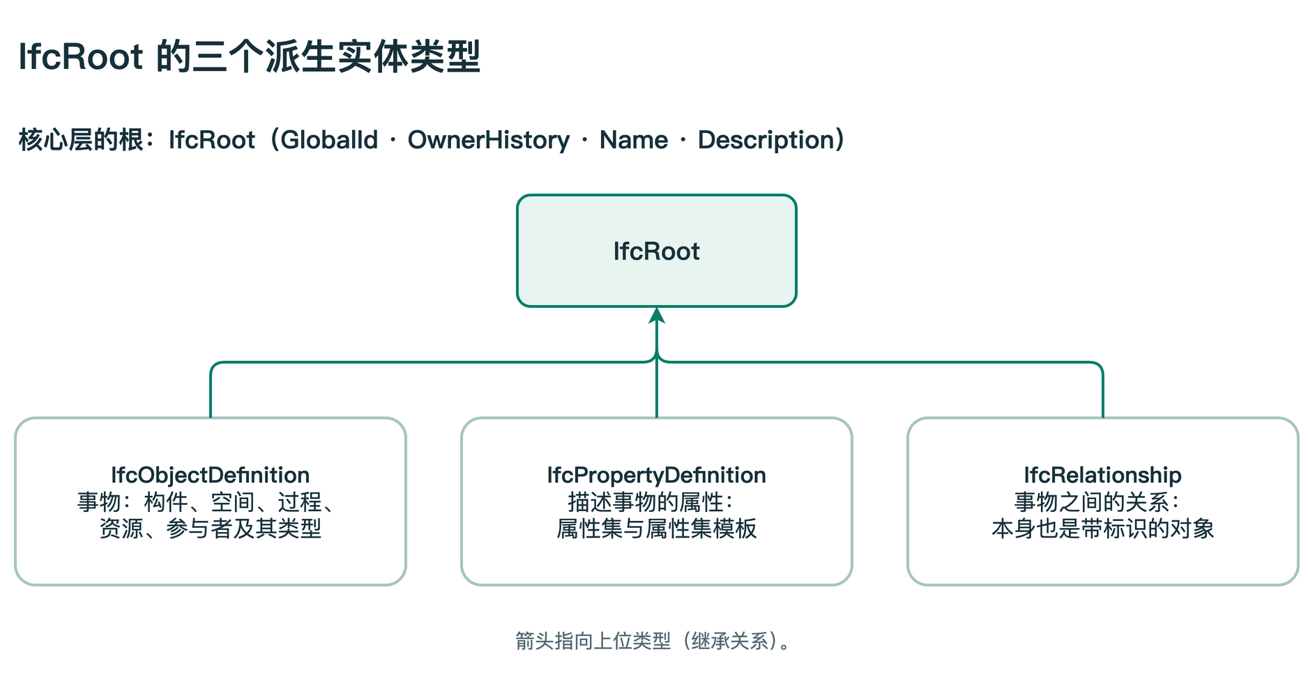 图 2　IfcRoot 的三个派生实体类型