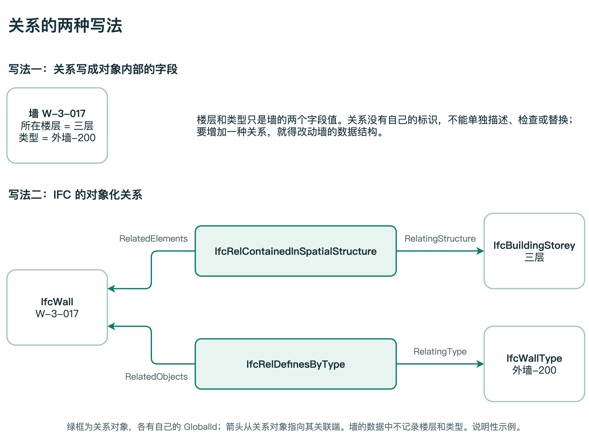图 3　关系的两种写法：对象的字段与对象化关系