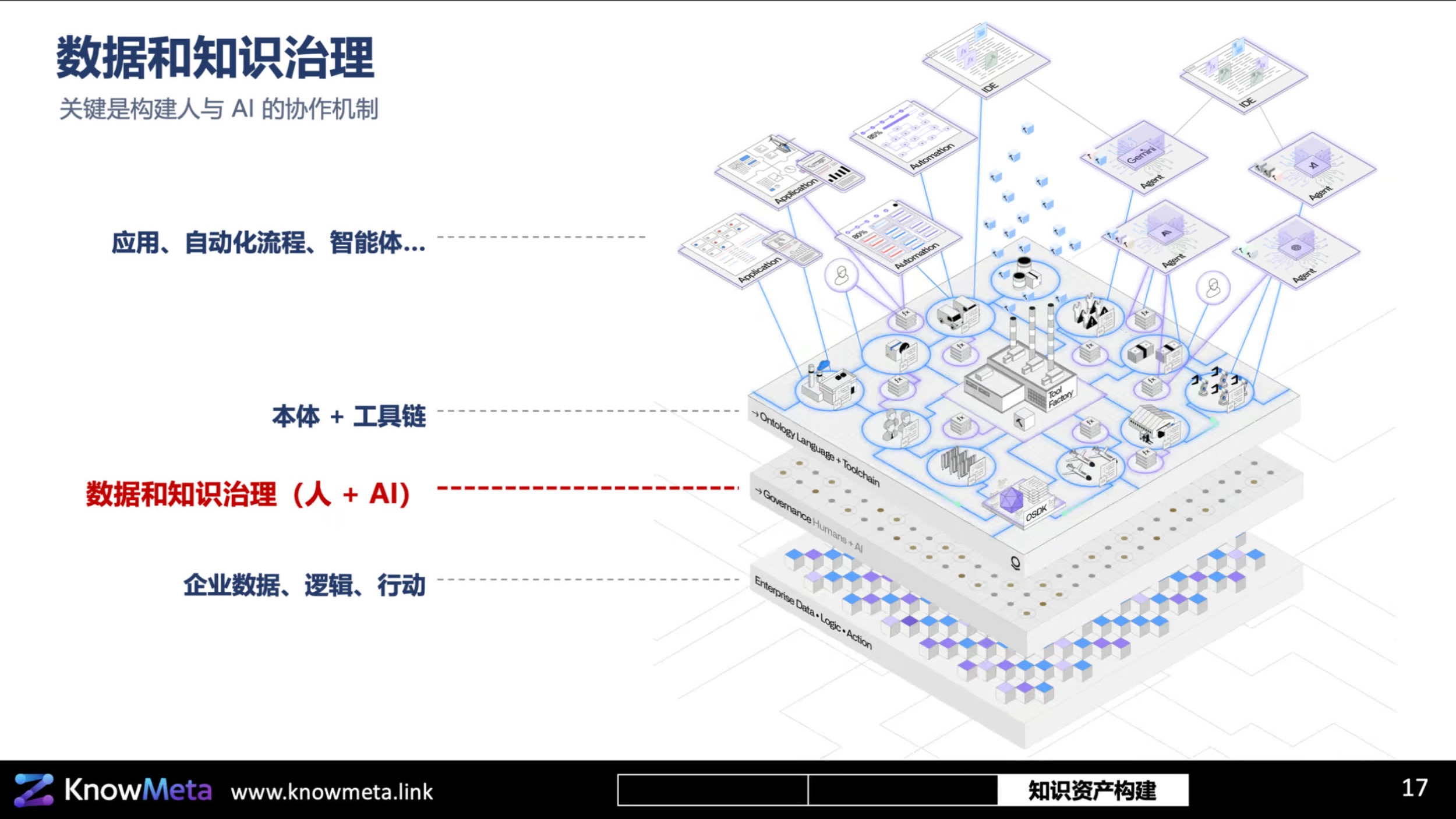 企业知识与行动的分层架构示意