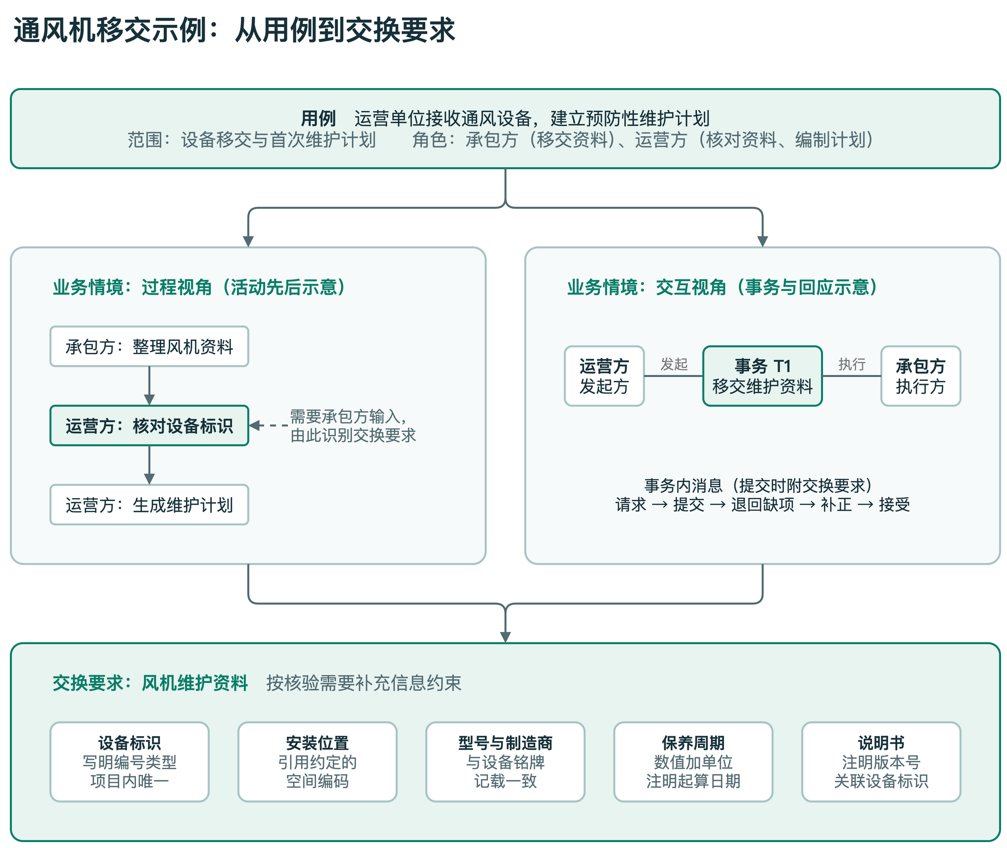 图 1　通风机移交示例：从用例到交换要求