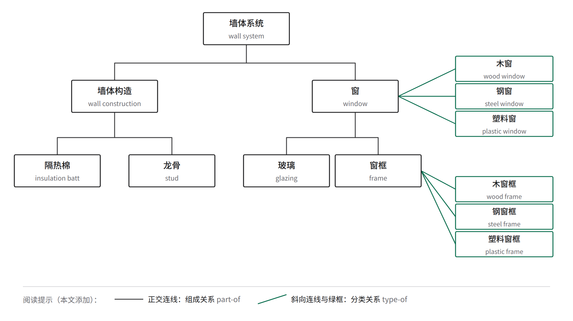 图 3 组成与分类的组合