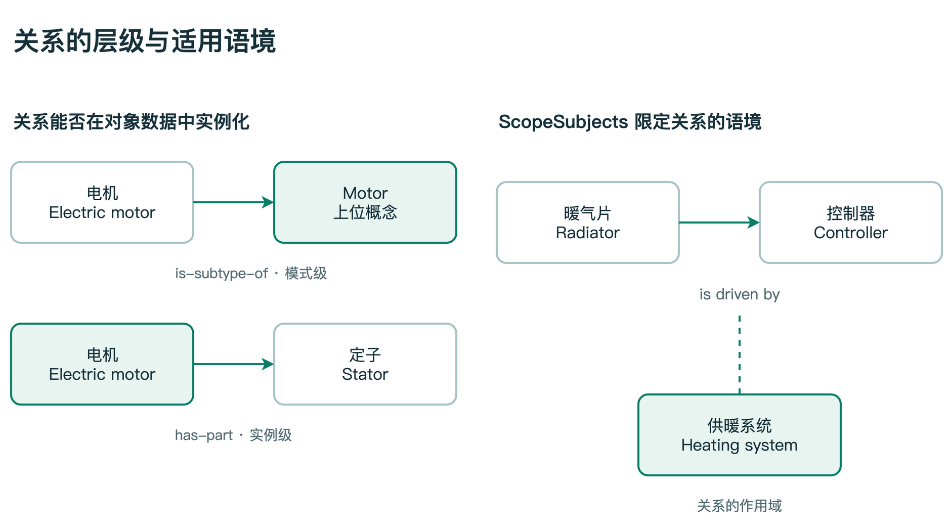 图 3　关系语义：模式级与实例级、带上下文的作用域