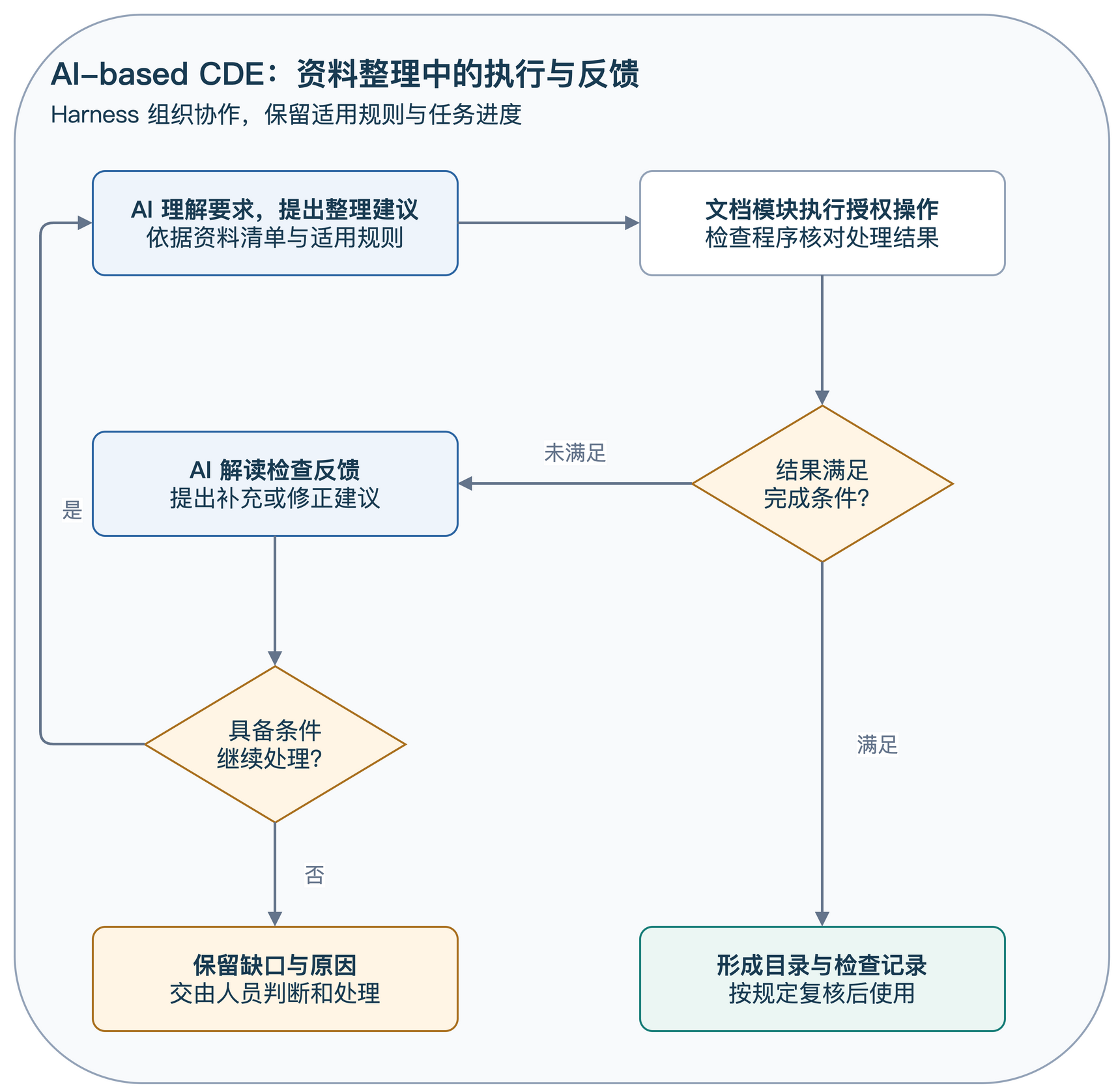 CDE 在 harness 组织下准备资料、由 AI 提出整理建议、执行授权操作并检查结果;反馈支持继续处理,未解决事项被明确保留