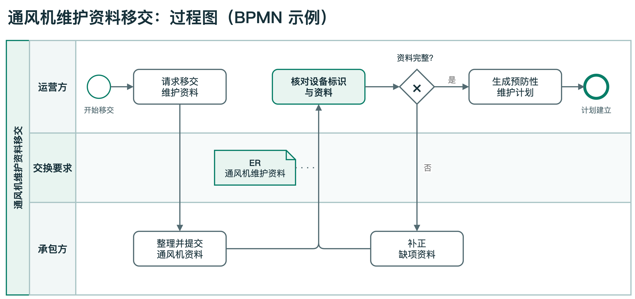 图 2　通风机维护资料移交过程图（BPMN 示例）