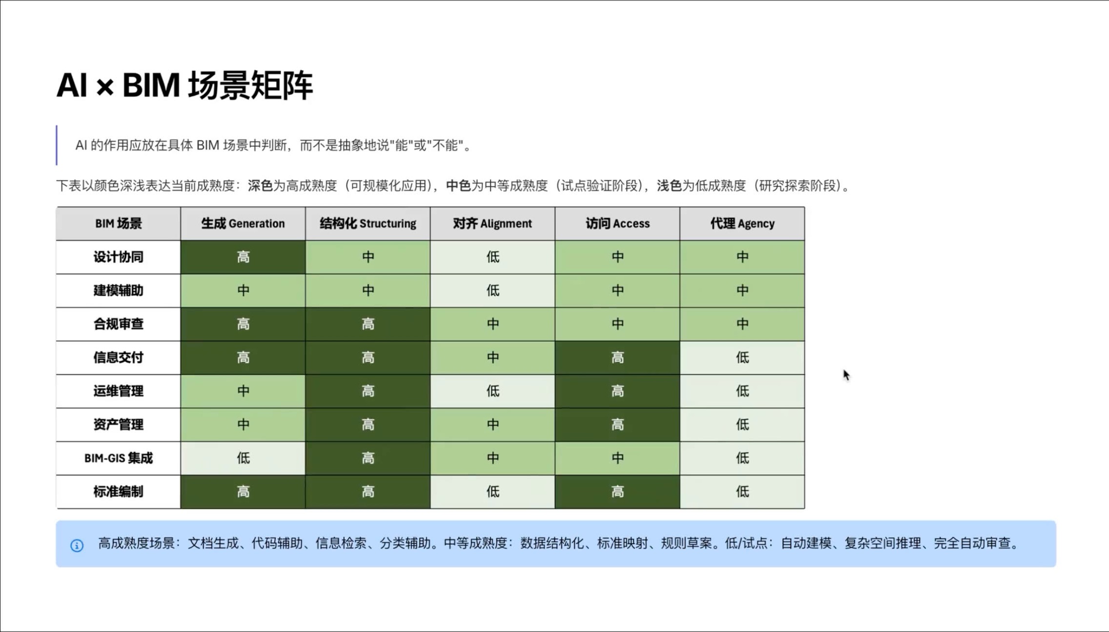 AI与BIM应用场景矩阵