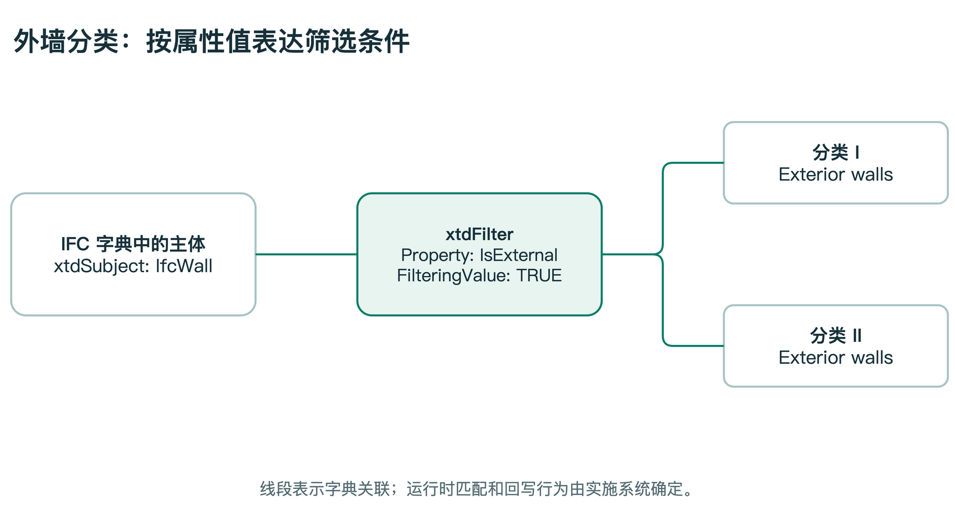 图 4　分类过滤器（xtdFilter）的关联条件