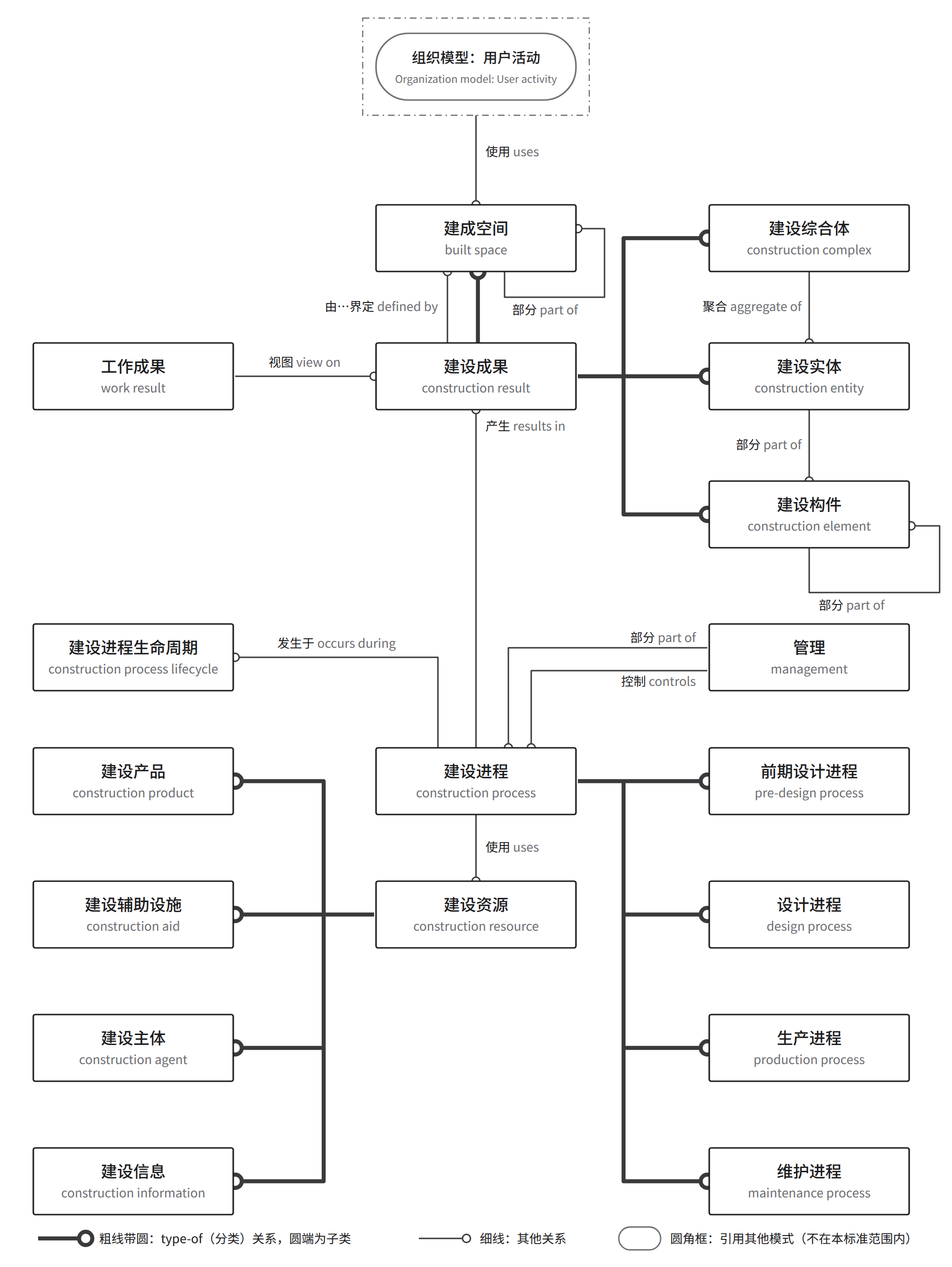 图 1 建设对象与过程模型