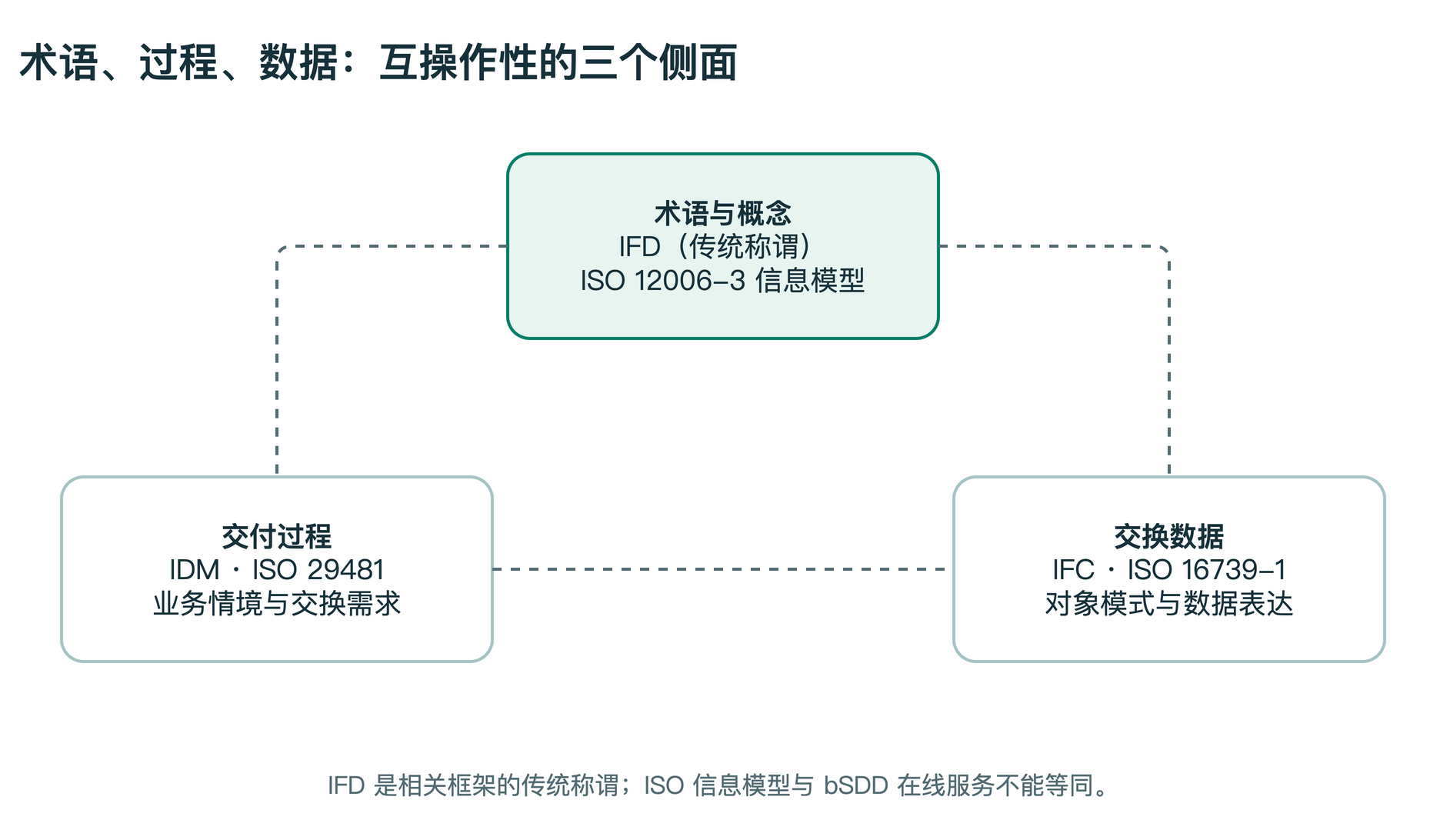 IFD–IFC–IDM 三角关系中的术语、过程和数据